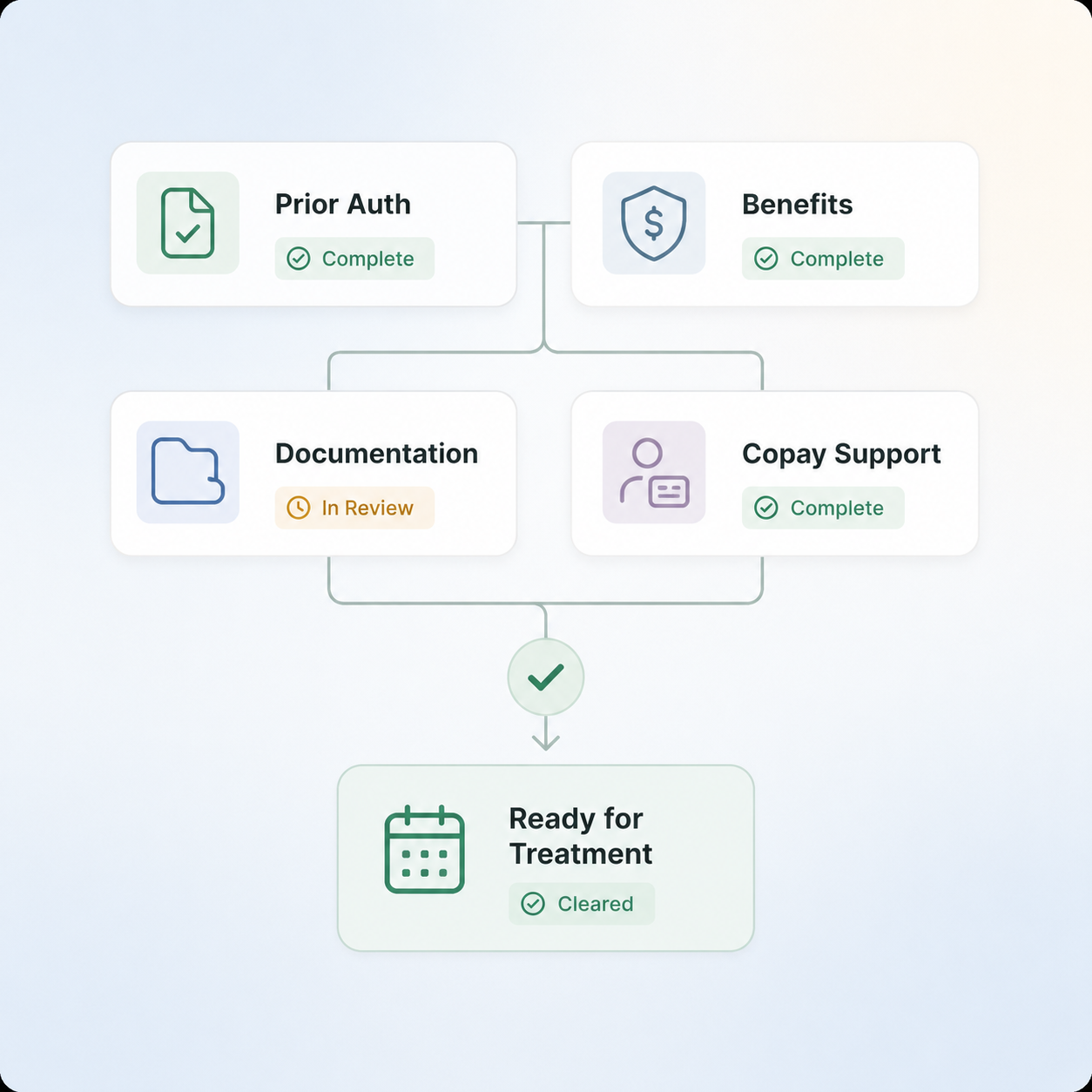 Prior authorization and benefits workflow cleared for treatment