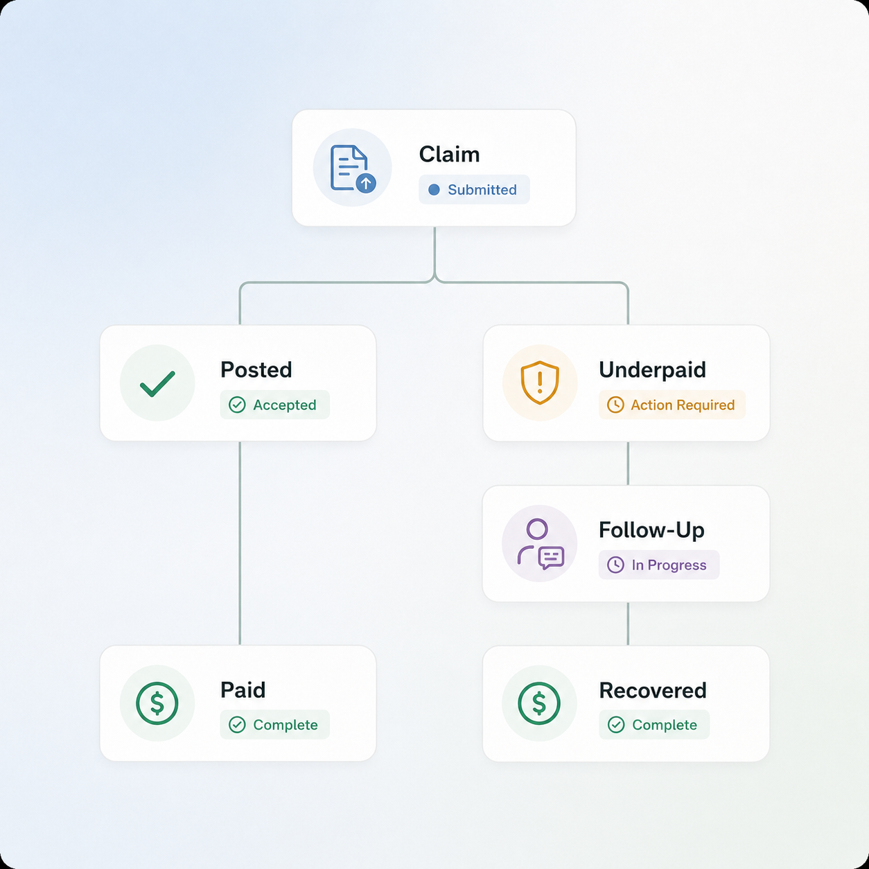 Billing recovery workflow from claim through payment